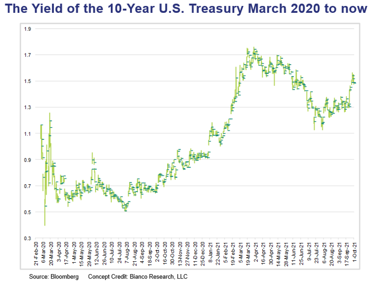 The ten-year U.S. Treasury bond yield