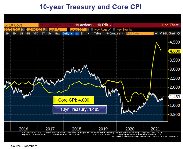 The ten-year U.S. Treasury and Core CPI