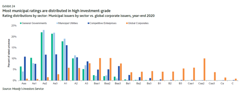 Moody's Muni Ratings Chart 1280x500