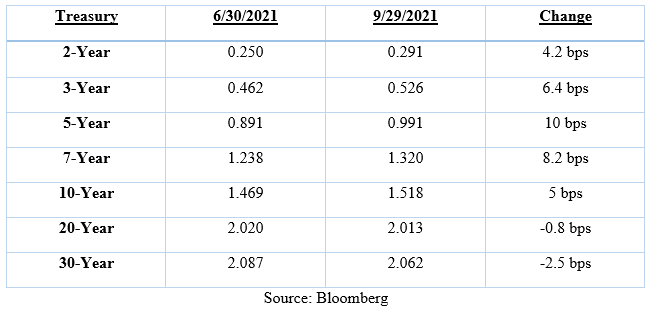 Taxable Total Return 3rd Quarter Review Bloomberg Chart