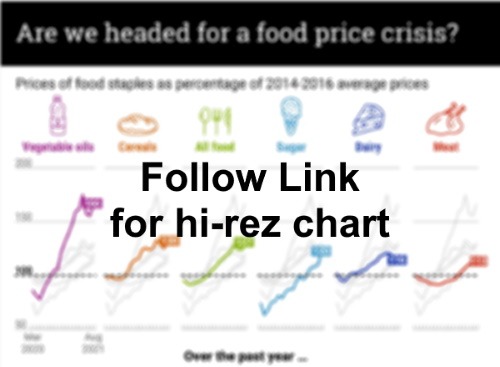  The Graphic Truth_ Are we headed for a food price crisis - GZERO Media Chart