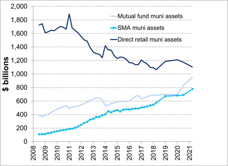 The Rise of Separately Managed Accounts – 2021 Update Chart 01