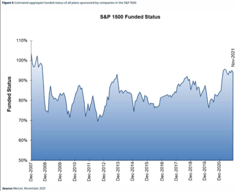 S&P 1500 pension funded status decreased by 1 percent in November