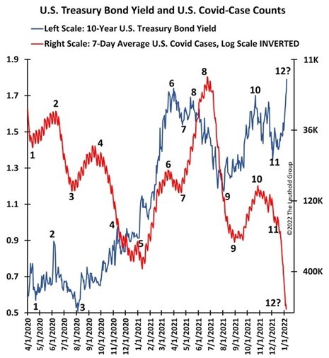 Bonds & Vigilantes by Kotok - Chart by Jim Paulsen