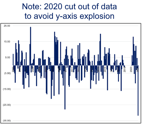 Brent Donelly Chart - Empire State Index, New Orders (current month change vs. 3-month prior average)