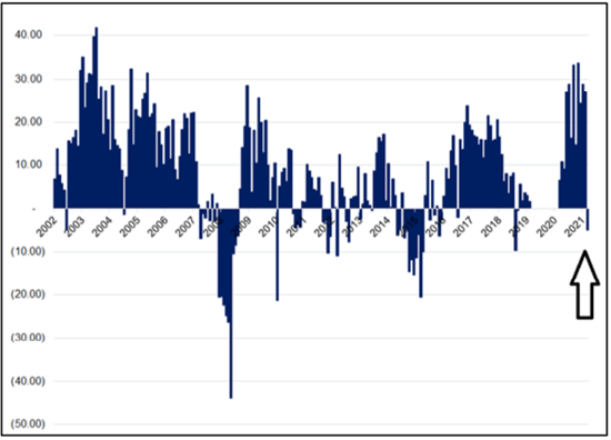 Brent Donelly Chart - Empire State Index, New Orders