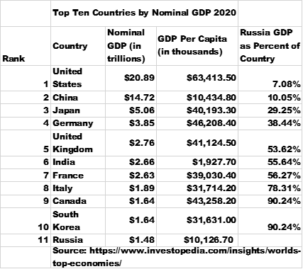 russia-in-perspective-economically-by-robert-eisenbeis-phd-chart01