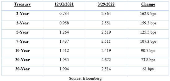 Taxable Total Return 1st Quarter 2022 Review Chart