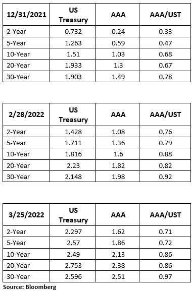 cumberland-advisors-market-commentary-inflation-and-the-fed-scare-bonds-in-the-first-quarter-chart