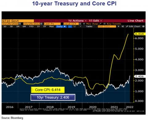 cumberland-advisors-market-commentary-inflation-and-the-fed-scare-bonds-in-the-first-quarter-chart