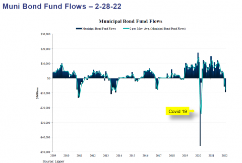 Muni Bond Chart