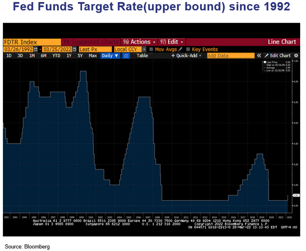 cumberland_advisors_market_commentary_-_inflation_and_the_fed_scare_bonds_in_the_first_quarter_char