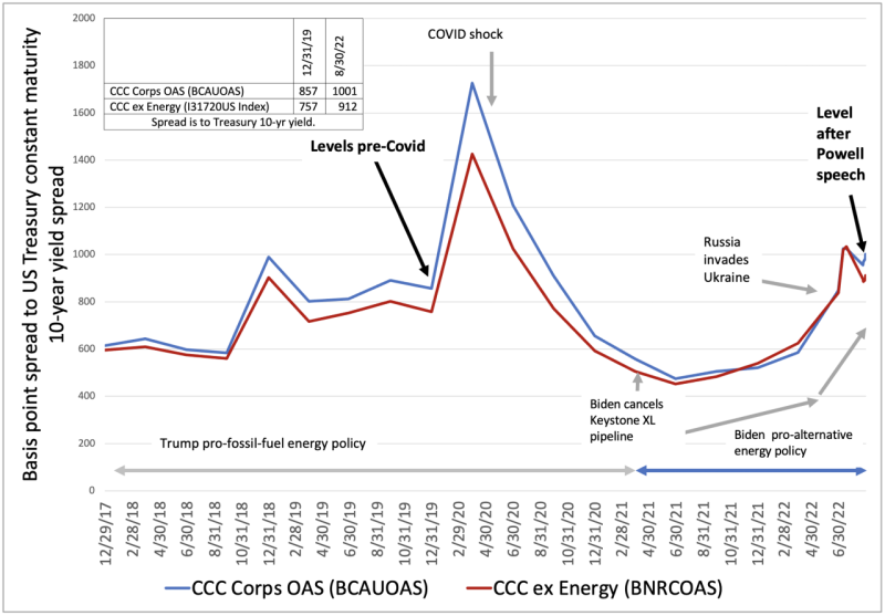 CCC Credit Spreads Update Chart for Aug-30-2022