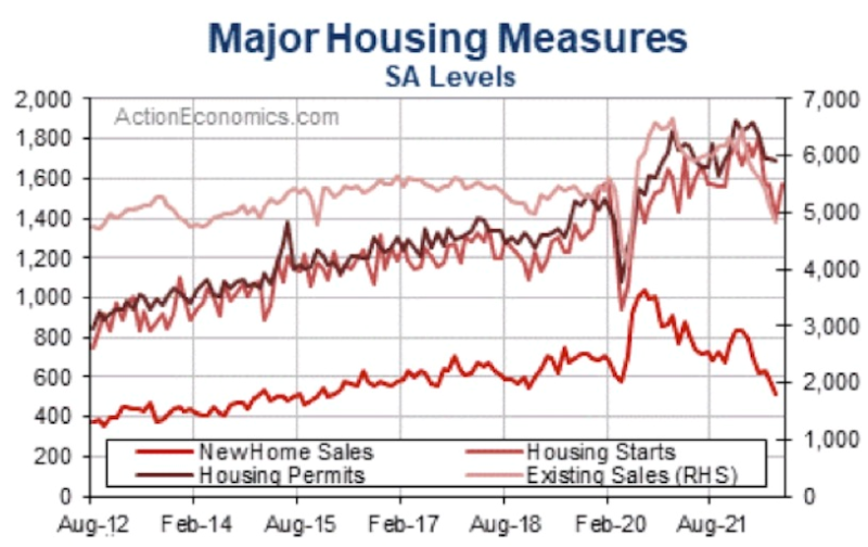 Housing Chart courtesy of Action Economics