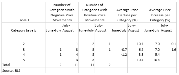 Inflation Table 1