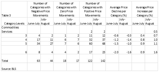 Inflation Table 3