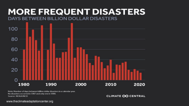 Cumberland Advisors Commentary - ESG Texas Responses Chart - More Frequent Disasters