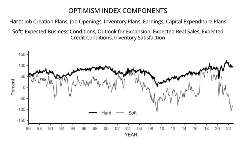 Cumberland Advisors Market Commentary - NFIB & the Other Half of American Business_files\Cumberland Advisors Market Commentary - NFIB & the Other Half of American Business Chart (01)