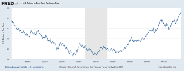 Cumberland Advisors Market Commentary - The Euro, the Dollar, the Bund–Italy Spread (Image 01)