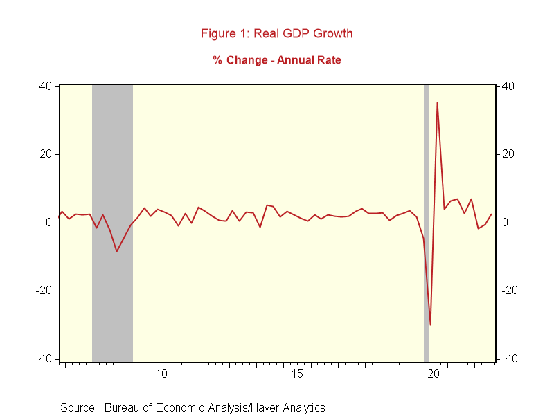 The Ghosts of Recession Past, Present, or Future - Real GDP growth