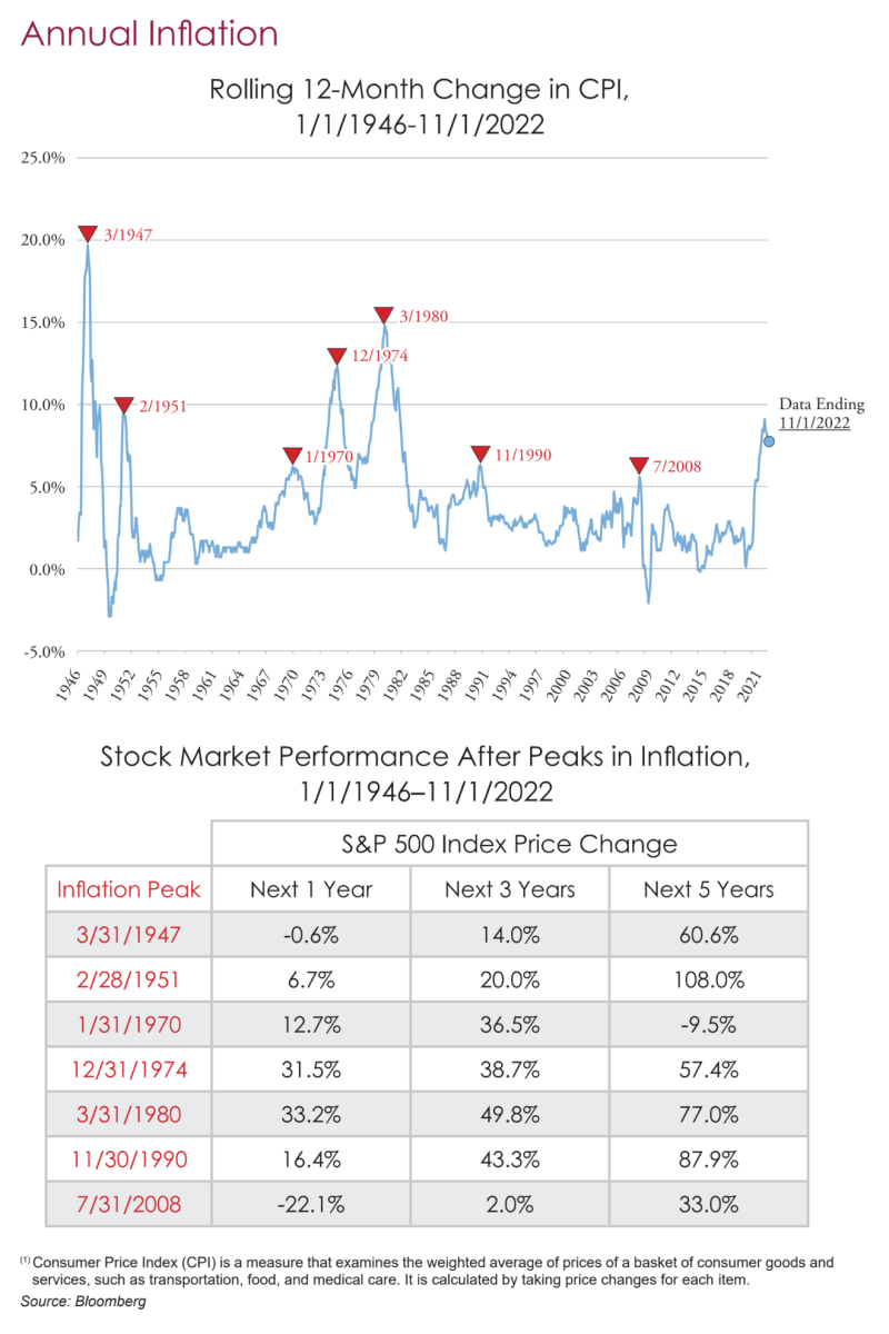 Stock-market-outlook-yesterday-today-tomorrow - Annual Inflation CPI Chart