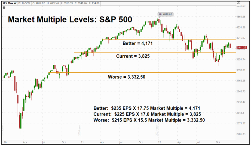 Stock-market-outlook-yesterday-today-tomorrow - Market Multiple Levels Chart