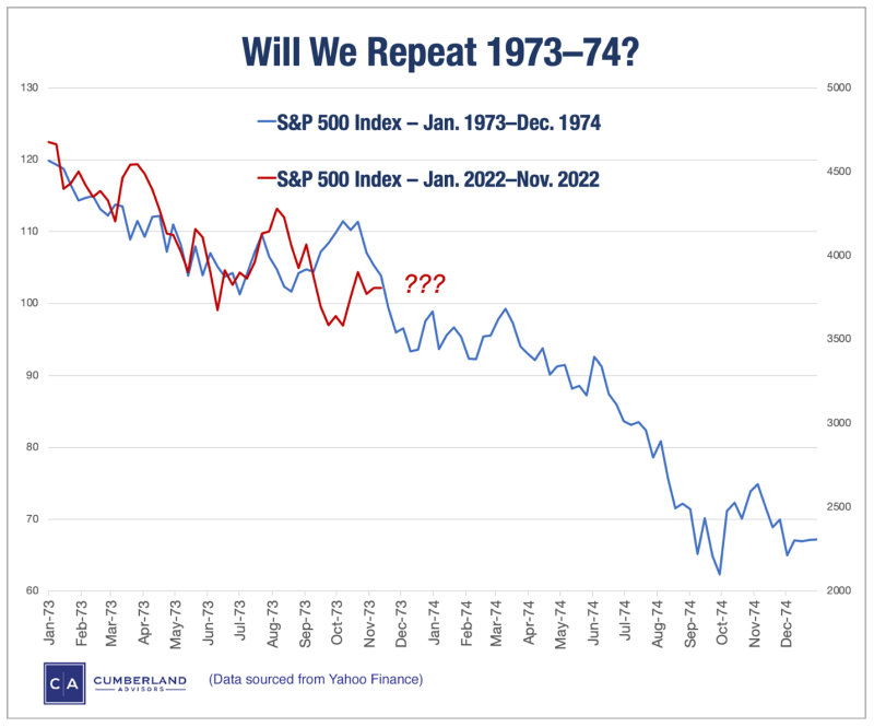 Stock-market-outlook-yesterday-today-tomorrow - Will We Repeat 1973-74 Chart