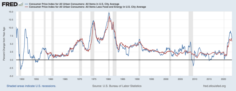 50 Years of Inflation & The Fed - Fred Chart