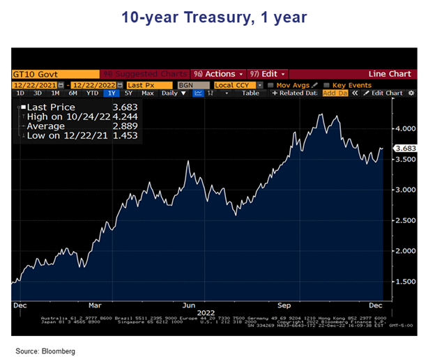 10-year Treasury