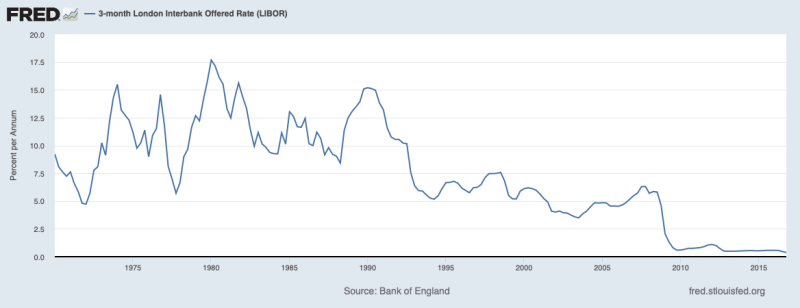 LIBOR Chart December 27, 2022