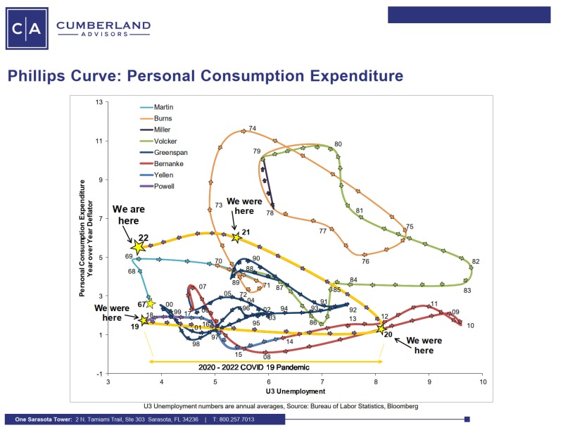 50 Years & Phillips Curve Insanity - Personal Consumption Expenditure Chart