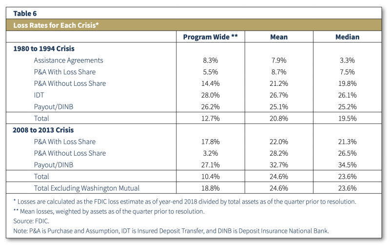 FDIC Resolution Tasks and Approaches: Comparison of the 1980 to 1994 and 2008 to 2013 Crises Table 06