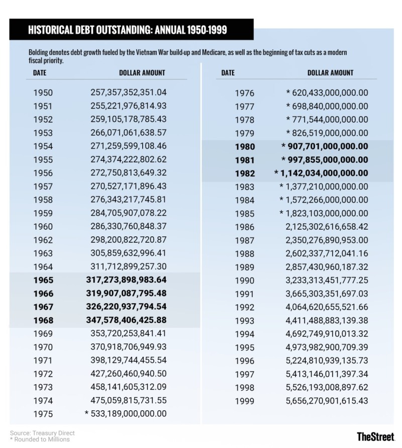 The National Debt - Late 20th Century Chart