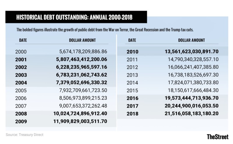 The National Debt - Present Day Chart