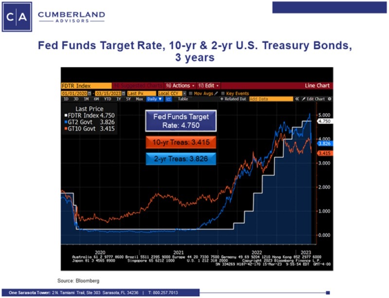 Cumberland Advisors Market Commentary - When Something Breaks Chart