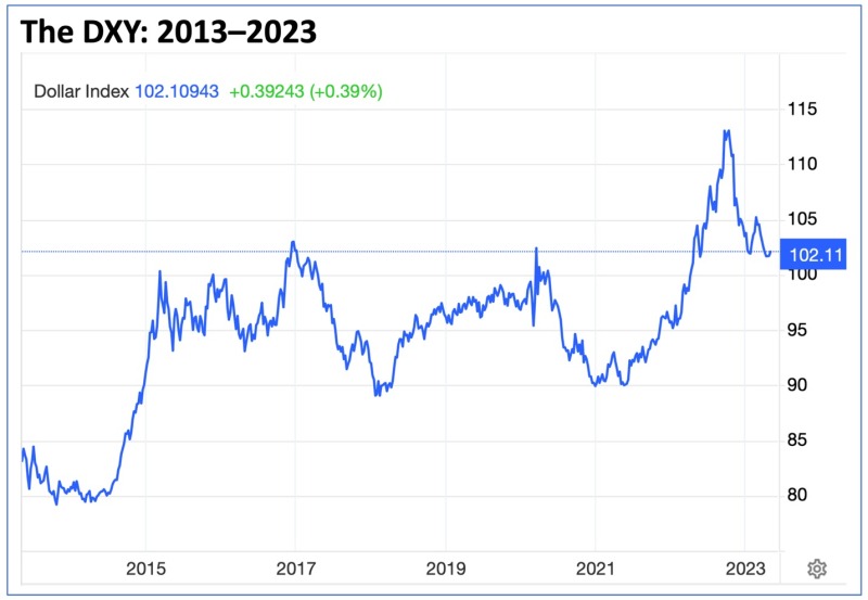 Here’s the history of the US dollar over the last decade and since the impacts of the Great Financial Crisis (2007–2009) subsided.