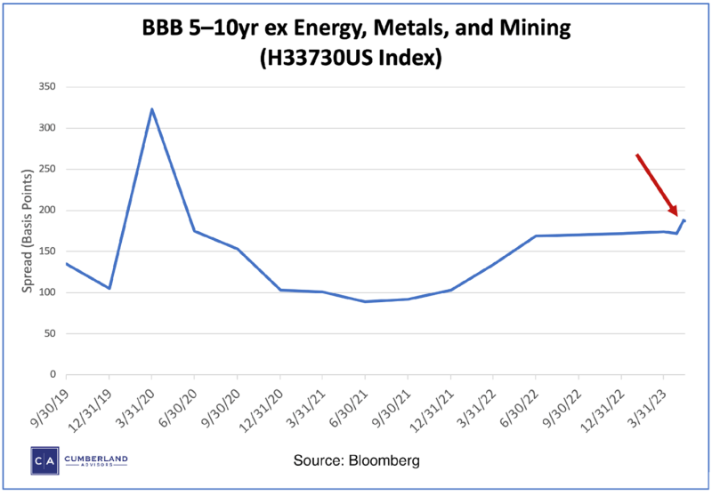 A Warning From Credit Spreads