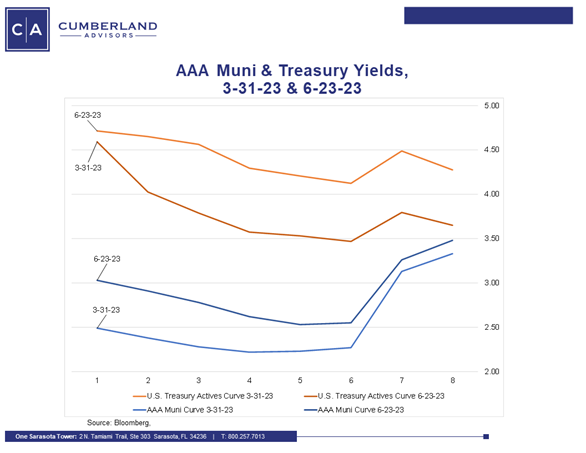 2Q 2023 in the Bond Market – Bank Crisis in the Rear-View Mirror - Chart 02