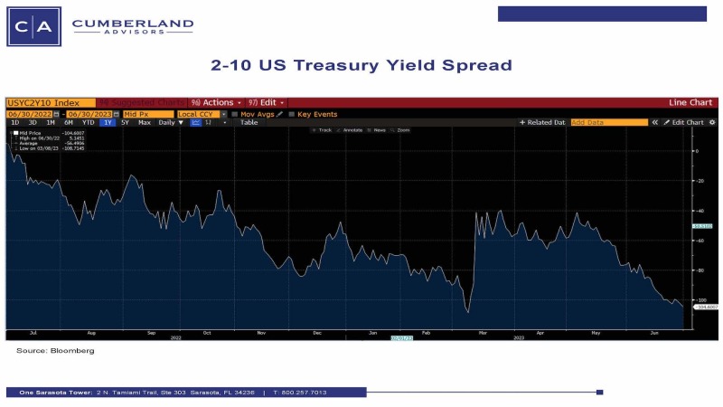 Cumberland Advisors' Week in Review (June 26 - June 30, 2023) Chart 01