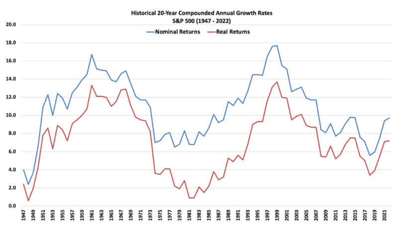 DataTrek (Nick Colas and Jessica Rabe) 20-year stock market view chart