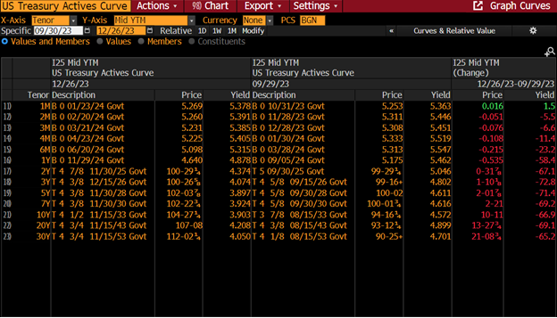 Treasury curve changes chart