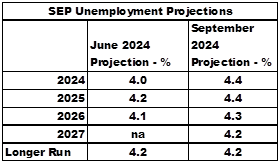 SEP Unemployment Projections