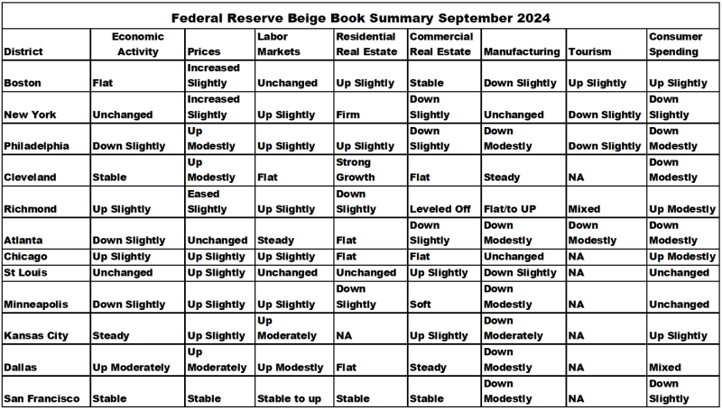 Biege Book Summary