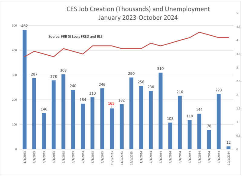 Job Creation and Unemployment