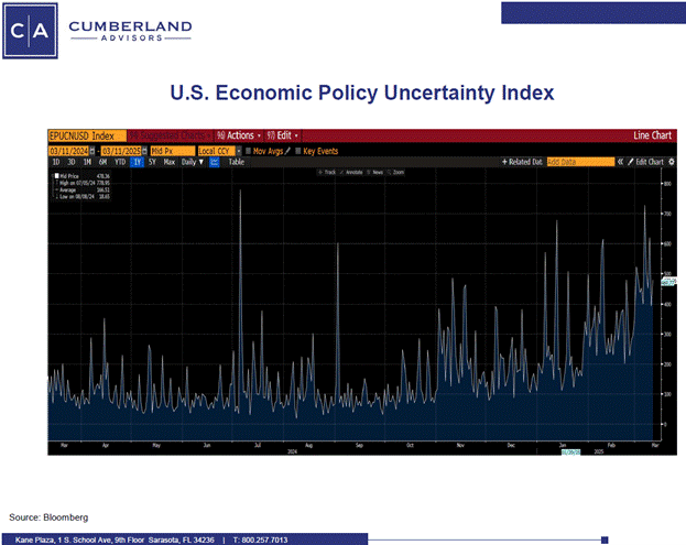 U.S. Economic Policy Uncertainty Index