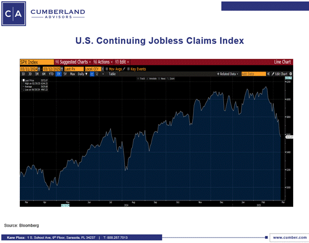 U.S. Continuing Jobless Claims