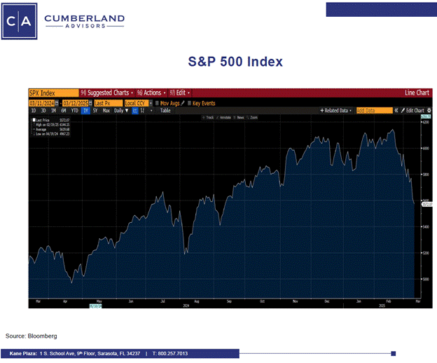 S & P 500 Index
