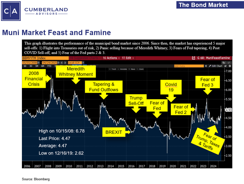 Muni Feast & Famine