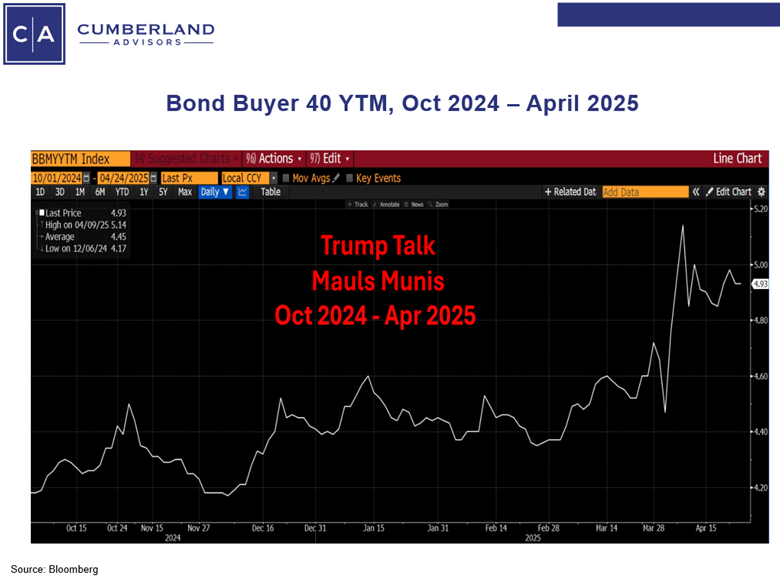 Bond Buyer 40, Oct 24 - April 25