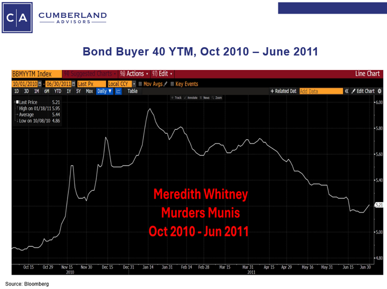 Bond Buyer 40, Oct 10 - June 11